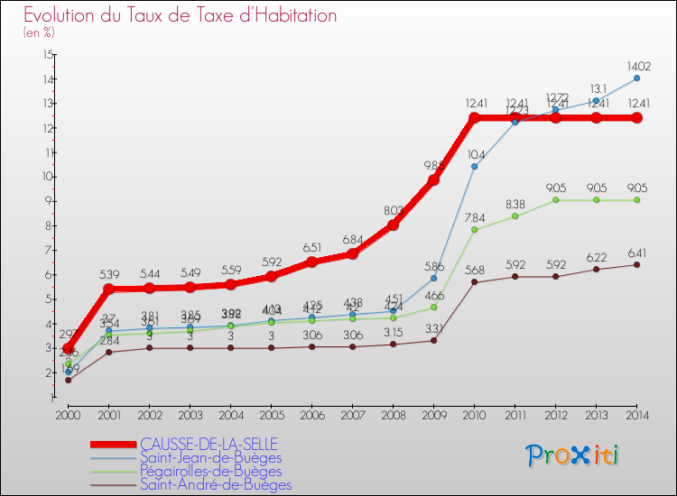 Evolution du taux de la taxe d'habitation pour CAUSSE-DE-LA-SELLE et les communes proches de 2000 à 2014 Comparaison des taux de la taxe d'habitation pour CAUSSE-DE-LA-SELLE et les communes voisines de 2000 à 2014