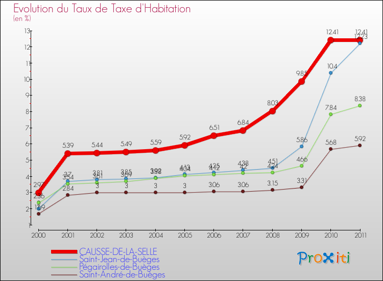 Evolution du taux de la taxe d'habitation pour CAUSSE-DE-LA-SELLE et les communes proches Comparaison des taux de la taxe d'habitation pour CAUSSE-DE-LA-SELLE et les communes voisines