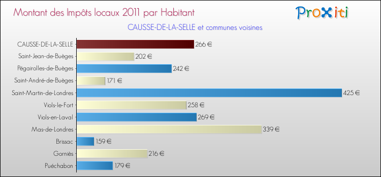 Montant des impôts locaux par Habitant pour CAUSSE-DE-LA-SELLE et les communes proches Comparaison des impôts locaux par habitant pour CAUSSE-DE-LA-SELLE et les communes voisines