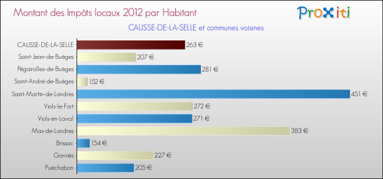 Montant des impôts locaux par Habitant pour CAUSSE-DE-LA-SELLE et les communes proches Comparaison des impôts locaux par habitant pour CAUSSE-DE-LA-SELLE et les communes voisines