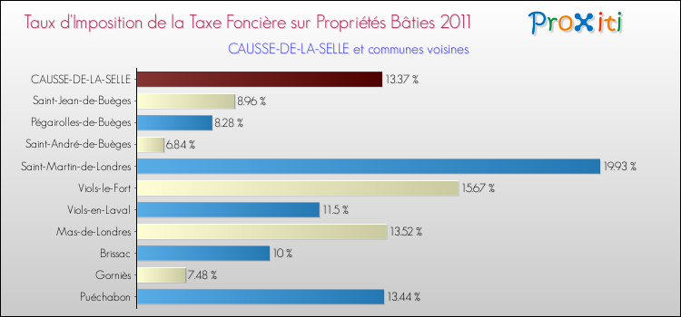 Taux d'imposition de la taxe foncière sur le bati 2011 pour CAUSSE-DE-LA-SELLE et les communes proches Comparaison des taux d'imposition de la taxe foncière sur le bati 2011 pour CAUSSE-DE-LA-SELLE et les communes voisines
