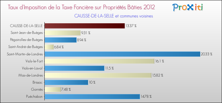 Taux d'imposition de la taxe foncière sur le bati 2012 pour CAUSSE-DE-LA-SELLE et les communes proches Comparaison des taux d'imposition de la taxe foncière sur le bati 2012 pour CAUSSE-DE-LA-SELLE et les communes voisines