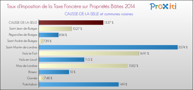 Taux d'imposition de la taxe foncière sur le bati 2014 pour CAUSSE-DE-LA-SELLE et les communes proches Comparaison des taux d'imposition de la taxe foncière sur le bati 2014 pour CAUSSE-DE-LA-SELLE et les communes voisines