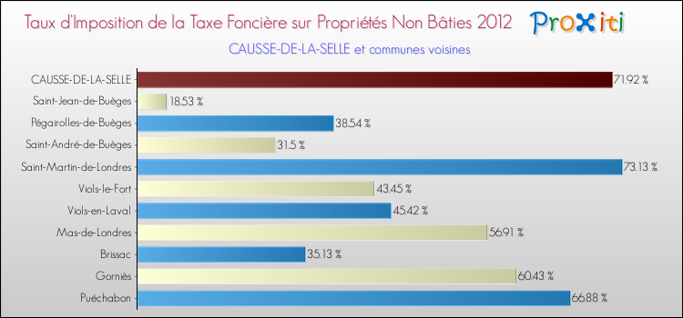 Taux d'imposition de la taxe foncière sur les immeubles et terrains non batis 2012 pour CAUSSE-DE-LA-SELLE et les communes proches Comparaison des taux d'imposition de la taxe foncière sur les immeubles et terrains non batis 2012 pour CAUSSE-DE-LA-SELLE et les communes voisines