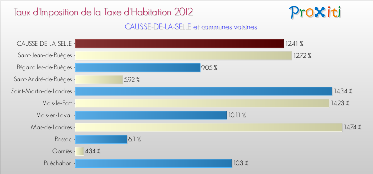 Taux d'imposition de la taxe d'habitation 2012 pour CAUSSE-DE-LA-SELLE et les communes proches Comparaison des taux d'imposition de la taxe d'habitation 2012 pour CAUSSE-DE-LA-SELLE et les communes voisines