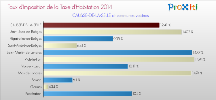 Taux d'imposition de la taxe d'habitation 2014 pour CAUSSE-DE-LA-SELLE et les communes proches Comparaison des taux d'imposition de la taxe d'habitation 2014 pour CAUSSE-DE-LA-SELLE et les communes voisines