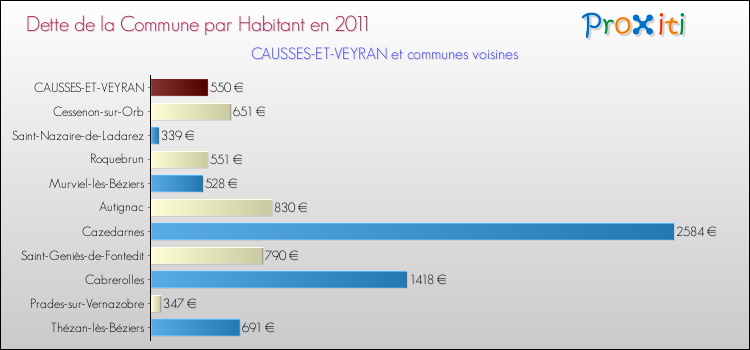 Dette par habitant de la commune en 2011 pour CAUSSES-ET-VEYRAN et les communes proches Comparaison de la dette par habitant de la commune en 2011 pour CAUSSES-ET-VEYRAN et les communes voisines