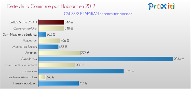 Dette par habitant de la commune en 2012 pour CAUSSES-ET-VEYRAN et les communes proches Comparaison de la dette par habitant de la commune en 2012 pour CAUSSES-ET-VEYRAN et les communes voisines