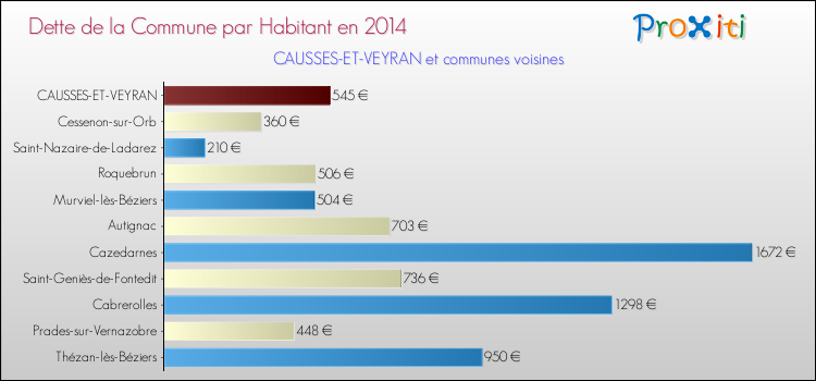 Dette par habitant de la commune en 2014 pour CAUSSES-ET-VEYRAN et les communes proches Comparaison de la dette par habitant de la commune en 2014 pour CAUSSES-ET-VEYRAN et les communes voisines