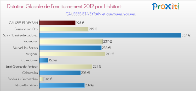 Montant des dotations globales de fonctionnement DGF par Habitant pour CAUSSES-ET-VEYRAN et les communes proches Comparaison des des dotations globales de fonctionnement DGF par habitant pour CAUSSES-ET-VEYRAN et les communes voisines
