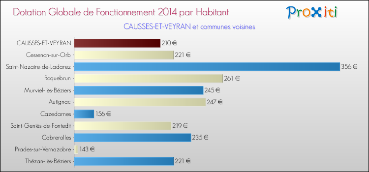 Montant des dotations globales de fonctionnement DGF par Habitant pour CAUSSES-ET-VEYRAN et les communes proches en 2014. Comparaison des des dotations globales de fonctionnement DGF par habitant pour CAUSSES-ET-VEYRAN et les communes voisines en 2014.