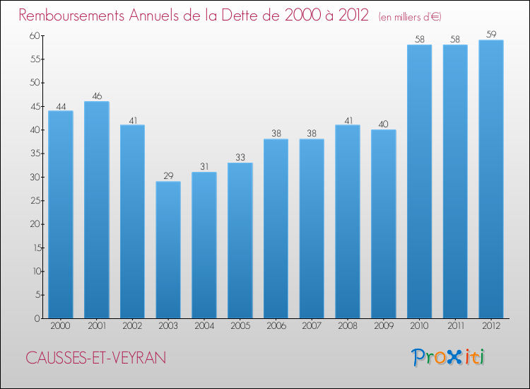 Evolution de l'annuité de la dette pour la commune de CAUSSES-ET-VEYRAN de 2000 à 2012 Annuités de la dette pour CAUSSES-ET-VEYRAN de 2000 à 2012