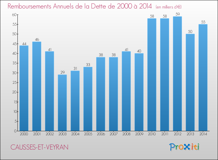 Evolution de l'annuité de la dette pour la commune de CAUSSES-ET-VEYRAN de 2000 à 2014 Annuités de la dette pour CAUSSES-ET-VEYRAN de 2000 à 2014