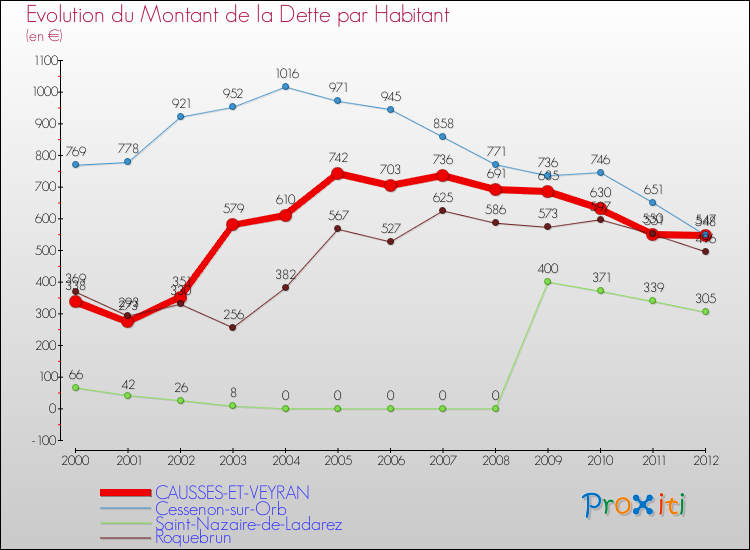 Evolution de la dette par habitant pour la commune de CAUSSES-ET-VEYRAN et les communes proches de 2000 à 2012 Comparaison de la dette par habitant pour CAUSSES-ET-VEYRAN et les communes voisines de 2000 à 2012