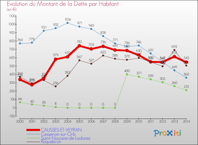 Evolution de la dette par habitant pour la commune de CAUSSES-ET-VEYRAN et les communes proches de 2000 à 2014 Comparaison de la dette par habitant pour CAUSSES-ET-VEYRAN et les communes voisines de 2000 à 2014
