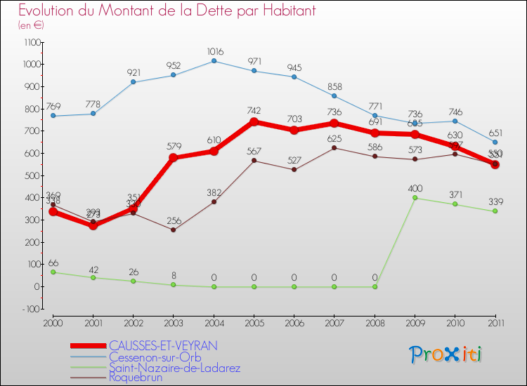 Evolution de la dette par habitant pour la commune de CAUSSES-ET-VEYRAN et les communes proches Comparaison de la dette par habitant pour CAUSSES-ET-VEYRAN et les communes voisines