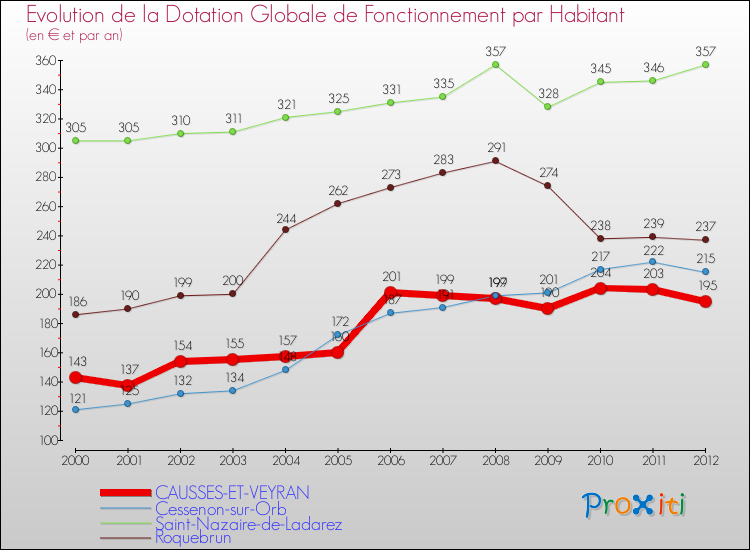 Evolution et montant de la dotation globale de fonctionnement par Habitant pour CAUSSES-ET-VEYRAN et les communes proches Comparaison des dotations globales de fonctionnement par habitant pour CAUSSES-ET-VEYRAN et les communes voisines