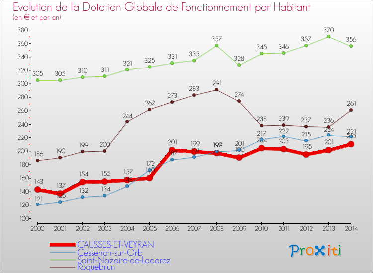 Evolution et montant de la dotation globale de fonctionnement par Habitant pour CAUSSES-ET-VEYRAN et les communes proches de 2000 à 2014. Comparaison des dotations globales de fonctionnement par habitant pour CAUSSES-ET-VEYRAN et les communes voisines de 2000 à 2014.