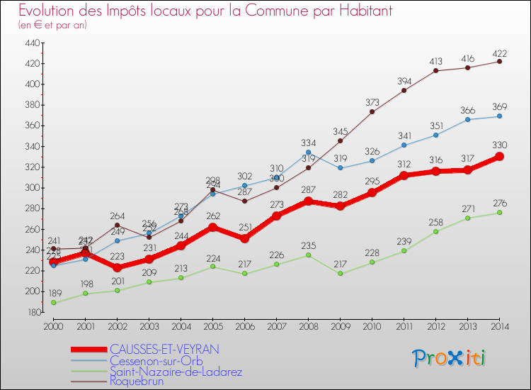 Evolution et montant des impôts locaux par Habitant pour CAUSSES-ET-VEYRAN et les communes proches de 2000 à 2014 Comparaison des impôts locaux par habitant pour CAUSSES-ET-VEYRAN et les communes voisines de 2000 à 2014