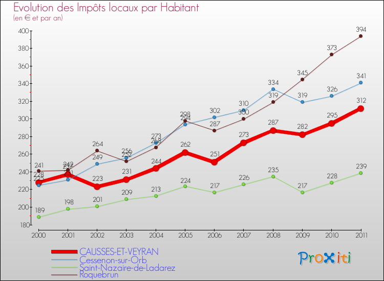 Evolution et montant des impôts locaux par Habitant pour CAUSSES-ET-VEYRAN et les communes proches Comparaison des impôts locaux par habitant pour CAUSSES-ET-VEYRAN et les communes voisines