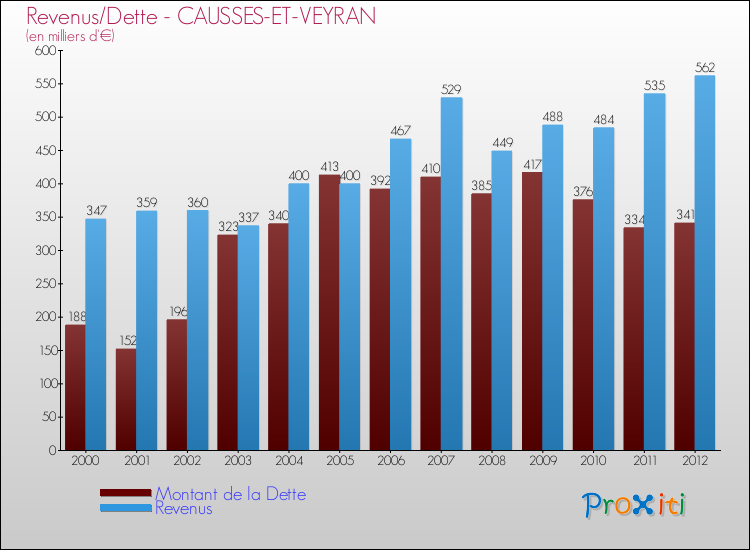 Evolution comparée de la dette et des revenus pour la commune de CAUSSES-ET-VEYRAN de 2000 à 2012 Comparaison de la dette et des revenus pour CAUSSES-ET-VEYRAN de 2000 à 2012