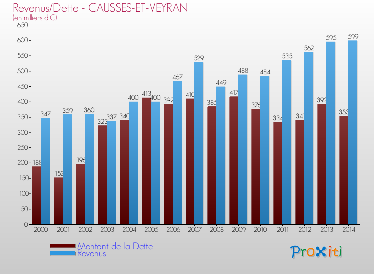 Evolution comparée de la dette et des revenus pour la commune de CAUSSES-ET-VEYRAN de 2000 à 2014 Comparaison de la dette et des revenus pour CAUSSES-ET-VEYRAN de 2000 à 2014