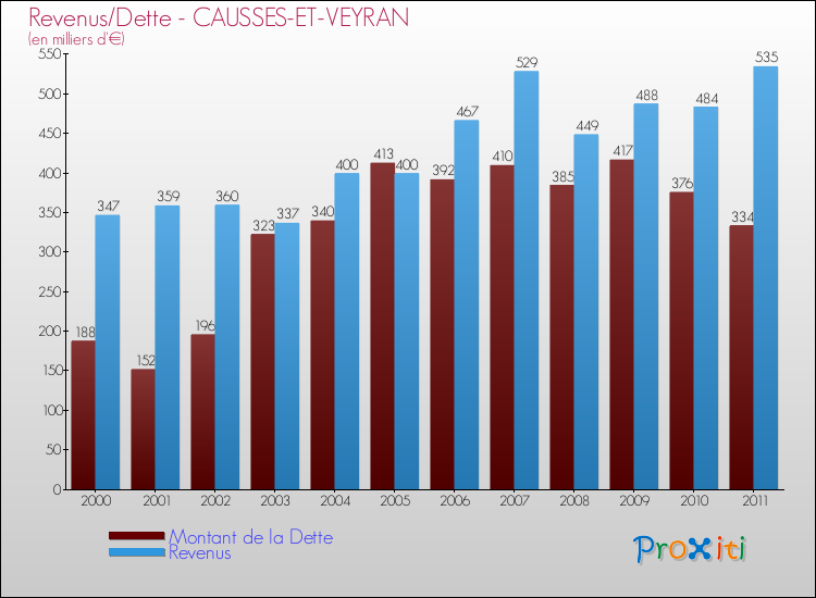Evolution comparée de la dette et des revenus pour la commune de CAUSSES-ET-VEYRAN de 2000 à 2011 Comparaison de la dette et des revenus pour CAUSSES-ET-VEYRAN de 2000 à 2011