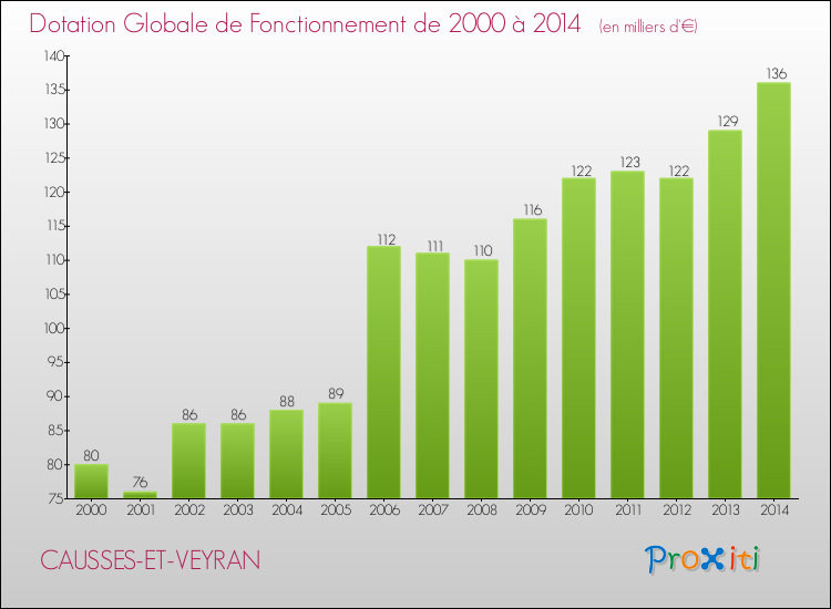 Evolution du montant de la Dotation Globale de Fonctionnement pour la commune de CAUSSES-ET-VEYRAN de 2000 à 2014 Evolution du montant de la Dotation Globale de Fonctionnement pour CAUSSES-ET-VEYRAN de 2000 à 2014