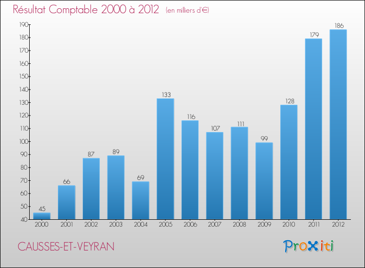 Evolution du résultat comptable pour la commune de CAUSSES-ET-VEYRAN de 2000 à 2012 Evolution du résultat comptable pour CAUSSES-ET-VEYRAN de 2000 à 2012