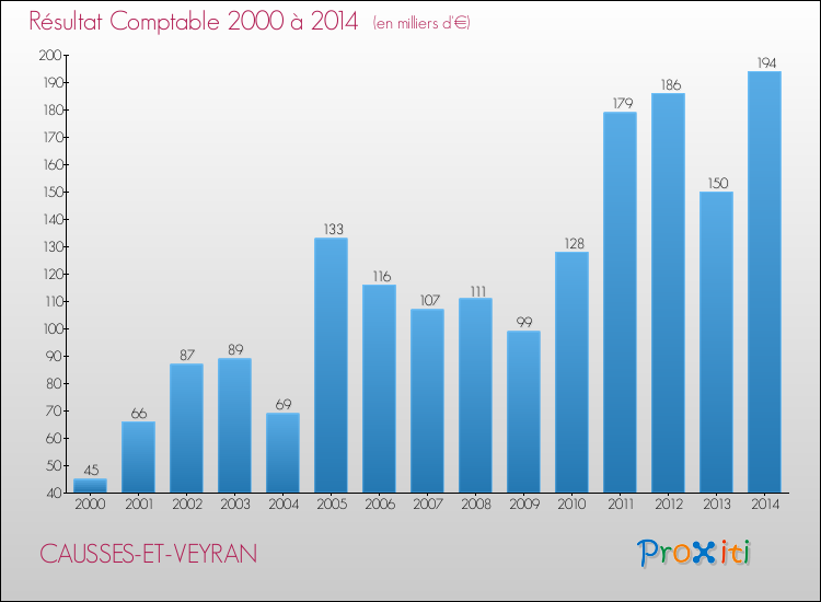 Evolution du résultat comptable pour la commune de CAUSSES-ET-VEYRAN de 2000 à 2014 Evolution du résultat comptable pour CAUSSES-ET-VEYRAN de 2000 à 2014