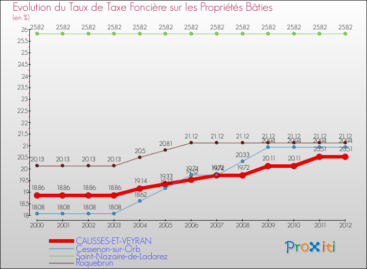 Evolution du taux de la taxe foncière sur le bati pour CAUSSES-ET-VEYRAN et les communes proches de 2000 à 2012 Comparaison des taux de taxe foncière sur le bati pour CAUSSES-ET-VEYRAN et les communes voisines de 2000 à 2012