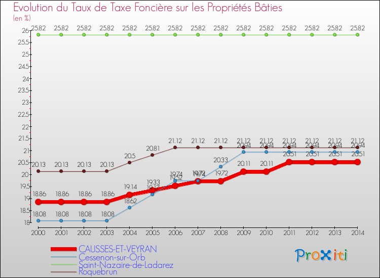 Evolution du taux de la taxe foncière sur le bati pour CAUSSES-ET-VEYRAN et les communes proches de 2000 à 2014 Comparaison des taux de taxe foncière sur le bati pour CAUSSES-ET-VEYRAN et les communes voisines de 2000 à 2014