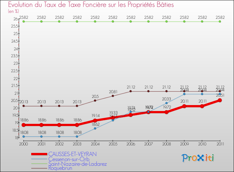 Evolution du taux de la taxe foncière sur le bati pour CAUSSES-ET-VEYRAN et les communes proches Comparaison des taux de taxe foncière sur le bati pour CAUSSES-ET-VEYRAN et les communes voisines