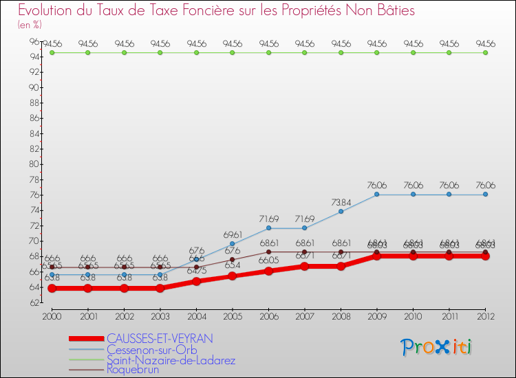 Evolution du taux de la taxe foncière sur les immeubles et terrains non batis pour CAUSSES-ET-VEYRAN et les communes proches de 2000 à 2012 Comparaison des taux de la taxe foncière sur les immeubles et terrains non batis pour CAUSSES-ET-VEYRAN et les communes voisines de 2000 à 2012