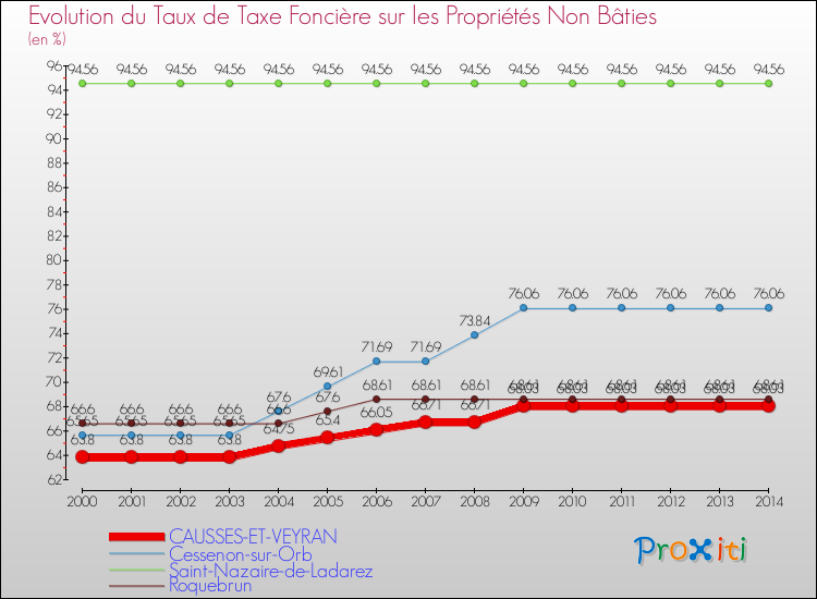 Evolution du taux de la taxe foncière sur les immeubles et terrains non batis pour CAUSSES-ET-VEYRAN et les communes proches de 2000 à 2014 Comparaison des taux de la taxe foncière sur les immeubles et terrains non batis pour CAUSSES-ET-VEYRAN et les communes voisines de 2000 à 2014