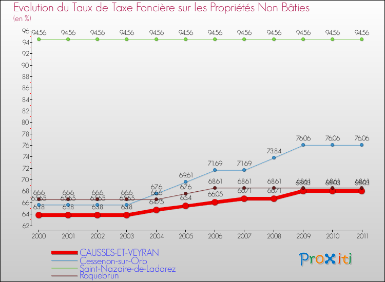 Evolution du taux de la taxe foncière sur les immeubles et terrains non batis pour CAUSSES-ET-VEYRAN et les communes proches Comparaison des taux de la taxe foncière sur les immeubles et terrains non batis pour CAUSSES-ET-VEYRAN et les communes voisines