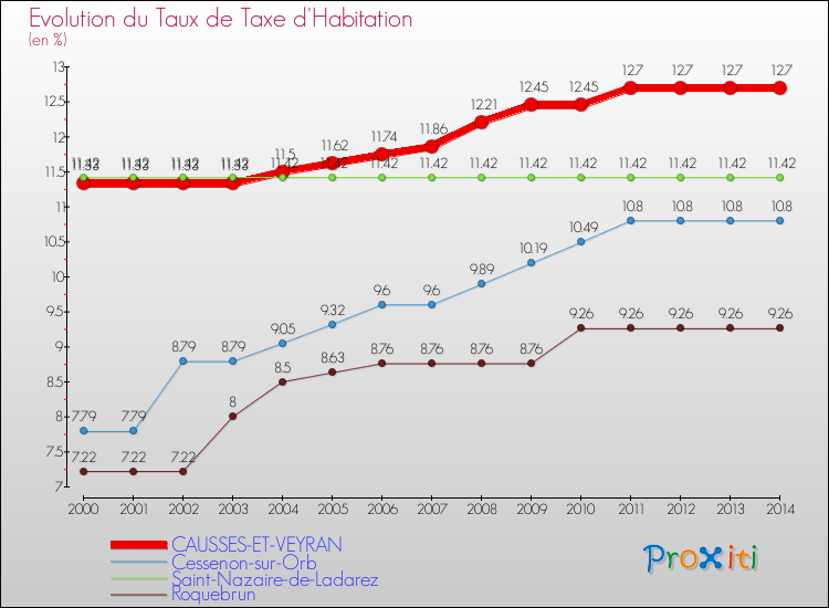 Evolution du taux de la taxe d'habitation pour CAUSSES-ET-VEYRAN et les communes proches de 2000 à 2014 Comparaison des taux de la taxe d'habitation pour CAUSSES-ET-VEYRAN et les communes voisines de 2000 à 2014