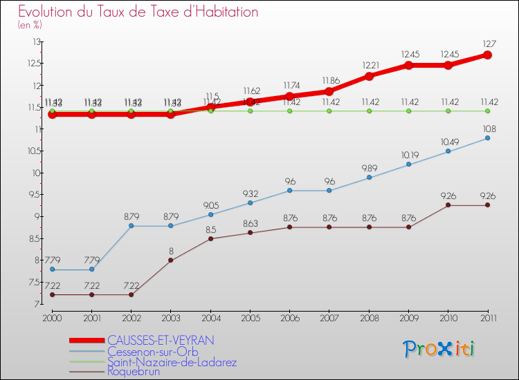 Evolution du taux de la taxe d'habitation pour CAUSSES-ET-VEYRAN et les communes proches Comparaison des taux de la taxe d'habitation pour CAUSSES-ET-VEYRAN et les communes voisines