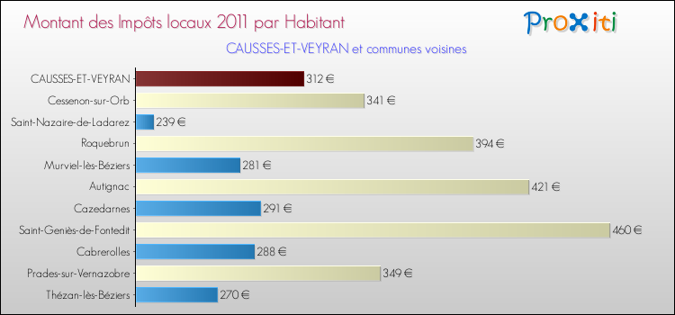 Montant des impôts locaux par Habitant pour CAUSSES-ET-VEYRAN et les communes proches Comparaison des impôts locaux par habitant pour CAUSSES-ET-VEYRAN et les communes voisines