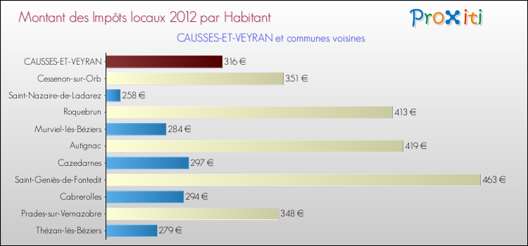 Montant des impôts locaux par Habitant pour CAUSSES-ET-VEYRAN et les communes proches Comparaison des impôts locaux par habitant pour CAUSSES-ET-VEYRAN et les communes voisines