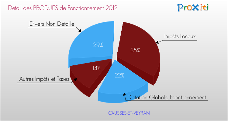 Décomposition du Budget de Fonctionnement 2012 de la commune de CAUSSES-ET-VEYRAN Budget de Fonctionnement 2012 pour la commune de CAUSSES-ET-VEYRAN