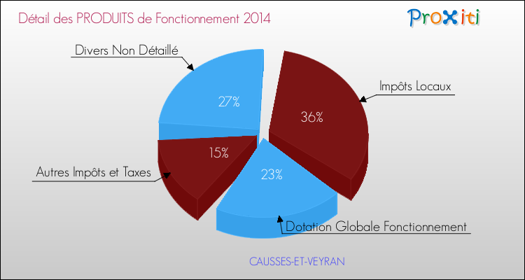 Décomposition du Budget de Fonctionnement 2014 de la commune de CAUSSES-ET-VEYRAN Budget de Fonctionnement 2014 pour la commune de CAUSSES-ET-VEYRAN