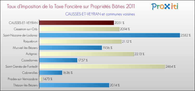 Taux d'imposition de la taxe foncière sur le bati 2011 pour CAUSSES-ET-VEYRAN et les communes proches Comparaison des taux d'imposition de la taxe foncière sur le bati 2011 pour CAUSSES-ET-VEYRAN et les communes voisines