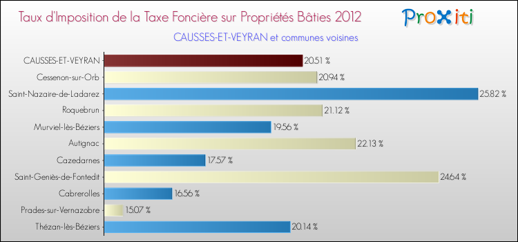 Taux d'imposition de la taxe foncière sur le bati 2012 pour CAUSSES-ET-VEYRAN et les communes proches Comparaison des taux d'imposition de la taxe foncière sur le bati 2012 pour CAUSSES-ET-VEYRAN et les communes voisines