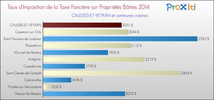 Taux d'imposition de la taxe foncière sur le bati 2014 pour CAUSSES-ET-VEYRAN et les communes proches Comparaison des taux d'imposition de la taxe foncière sur le bati 2014 pour CAUSSES-ET-VEYRAN et les communes voisines
