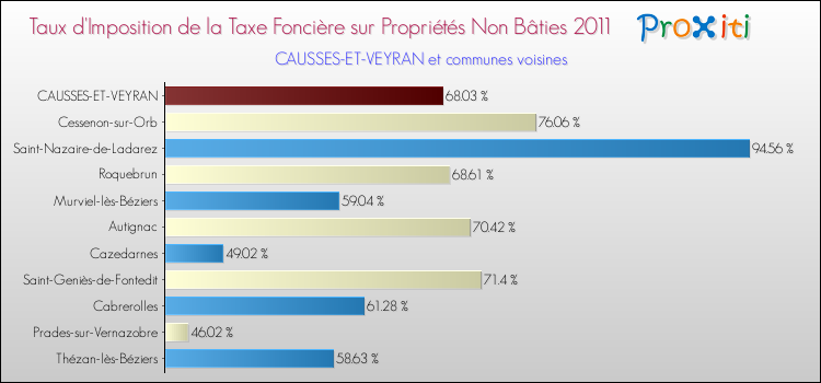 Taux d'imposition de la taxe foncière sur les immeubles et terrains non batis 2011 pour CAUSSES-ET-VEYRAN et les communes proches Comparaison des taux d'imposition de la taxe foncière sur les immeubles et terrains non batis 2011 pour CAUSSES-ET-VEYRAN et les communes voisines