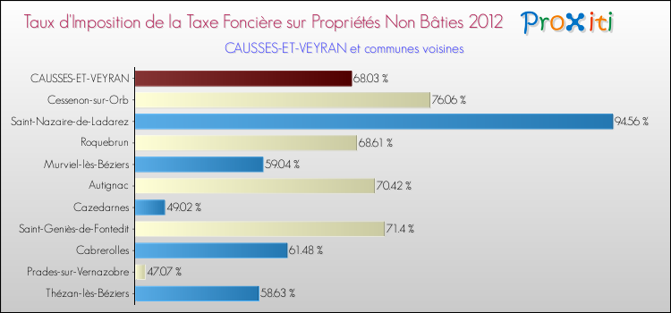 Taux d'imposition de la taxe foncière sur les immeubles et terrains non batis 2012 pour CAUSSES-ET-VEYRAN et les communes proches Comparaison des taux d'imposition de la taxe foncière sur les immeubles et terrains non batis 2012 pour CAUSSES-ET-VEYRAN et les communes voisines