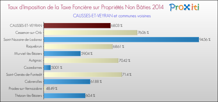 Taux d'imposition de la taxe foncière sur les immeubles et terrains non batis 2014 pour CAUSSES-ET-VEYRAN et les communes proches Comparaison des taux d'imposition de la taxe foncière sur les immeubles et terrains non batis 2014 pour CAUSSES-ET-VEYRAN et les communes voisines