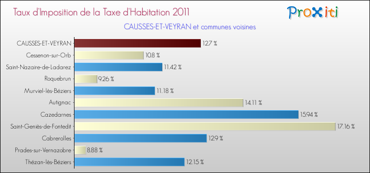 Taux d'imposition de la taxe d'habitation 2011 pour CAUSSES-ET-VEYRAN et les communes proches Comparaison des taux d'imposition de la taxe d'habitation 2011 pour CAUSSES-ET-VEYRAN et les communes voisines