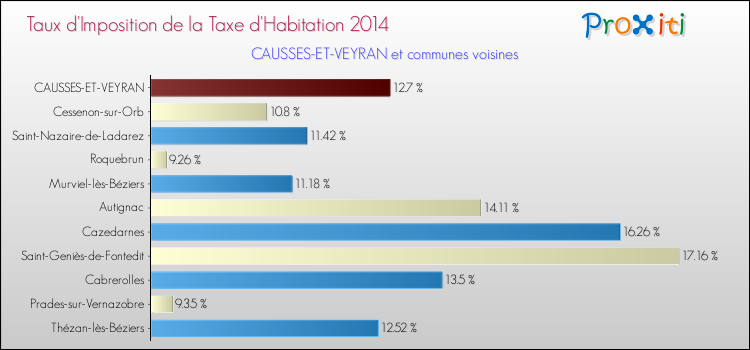 Taux d'imposition de la taxe d'habitation 2014 pour CAUSSES-ET-VEYRAN et les communes proches Comparaison des taux d'imposition de la taxe d'habitation 2014 pour CAUSSES-ET-VEYRAN et les communes voisines